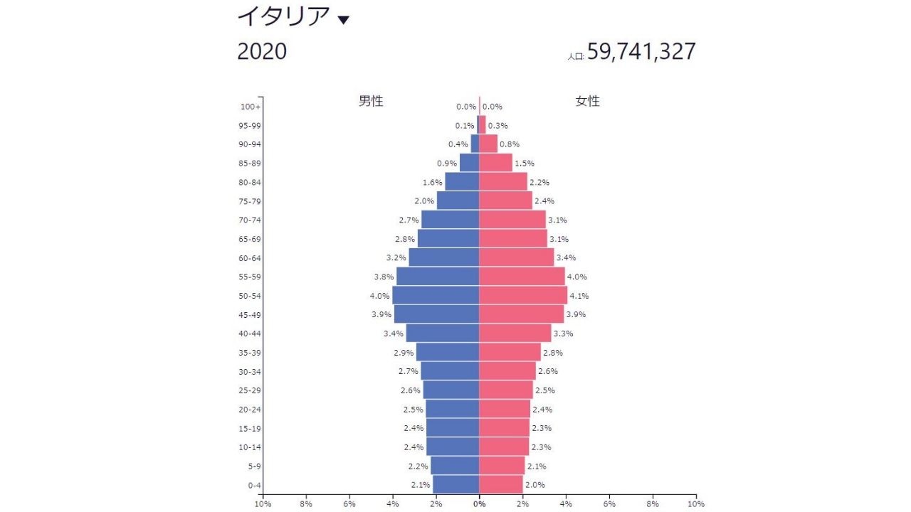 日本とg7の人口ピラミッドを比較 異常な高齢化社会