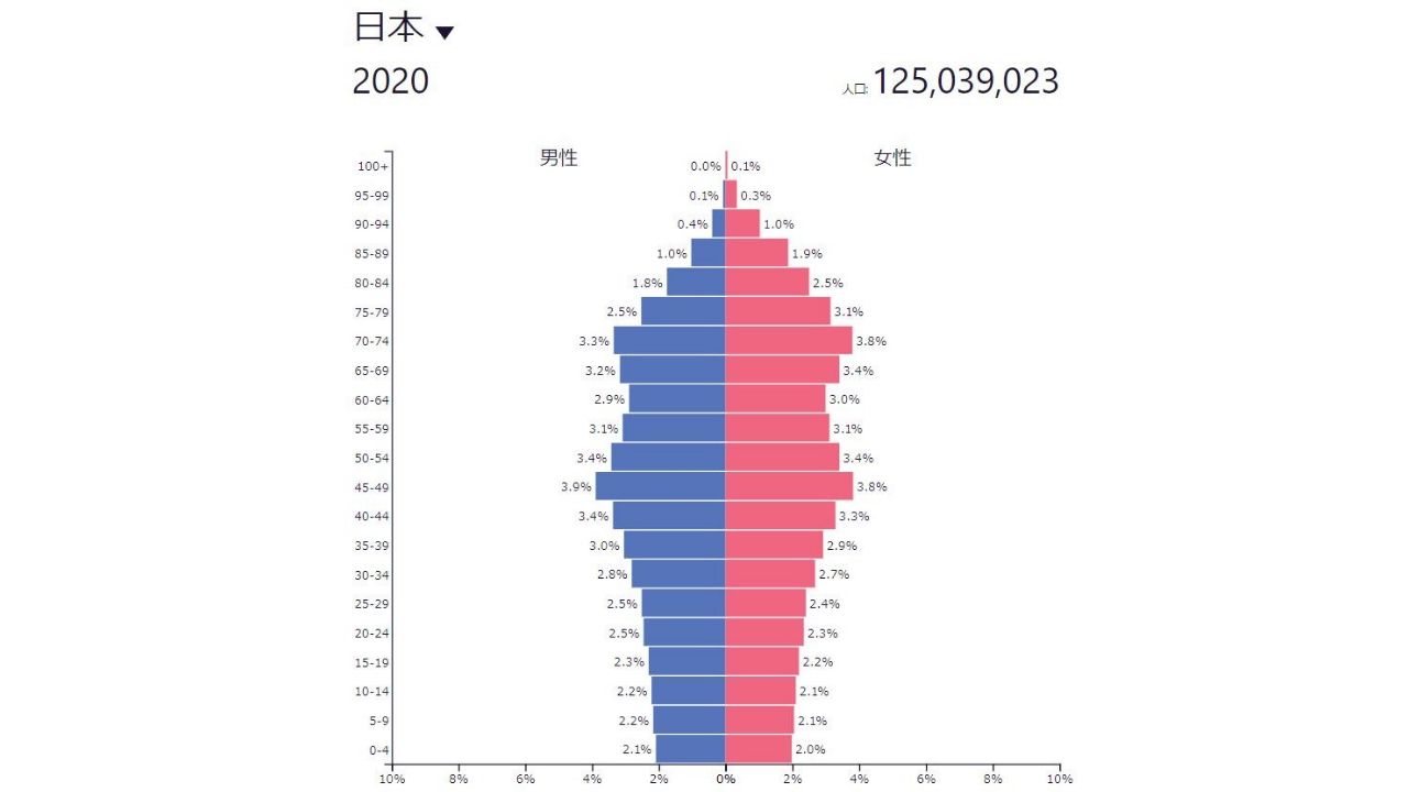 日本とg7の人口ピラミッドを比較 異常な高齢化社会